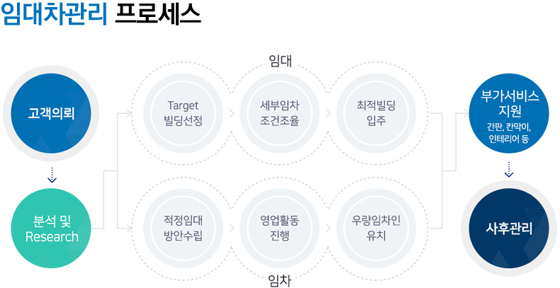 임대차관리프로세스